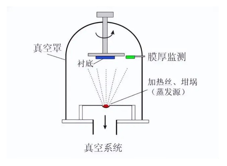 什么是真空鍍膜？都有哪些鍍膜工藝？