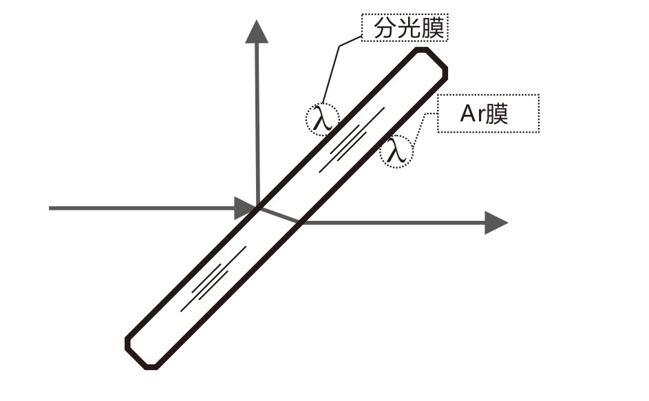 什么是AR膜？什么是分光膜？