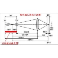 景深是什么？焦深又是什么？