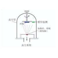 什么是真空鍍膜？都有哪些鍍膜工藝？